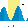 Chester tide chart for Thursday, December 1, 2022