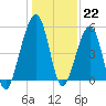 Chester tide chart for Thursday, December 22, 2022