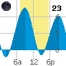 Chester tide chart for Friday, December 23, 2022