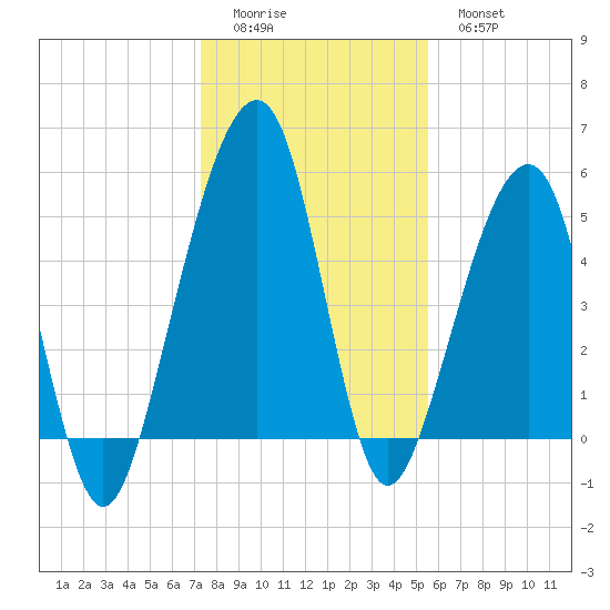 Chester tide chart for Saturday, December 24, 2022