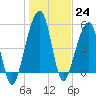 Chester tide chart for Saturday, December 24, 2022