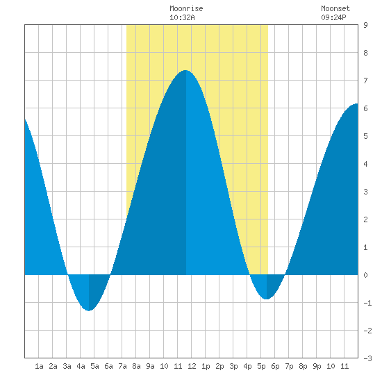 Chester tide chart for Monday, December 26, 2022