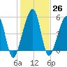 Chester tide chart for Monday, December 26, 2022