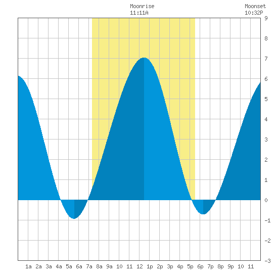 Chester tide chart for Tuesday, December 27, 2022