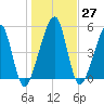 Chester tide chart for Tuesday, December 27, 2022