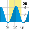 Chester tide chart for Wednesday, December 28, 2022
