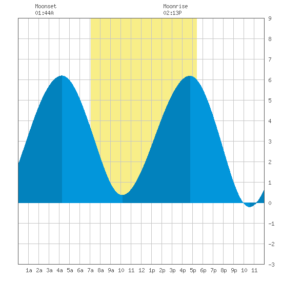 Chester tide chart for Friday, December 2, 2022