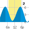 Chester tide chart for Friday, December 2, 2022