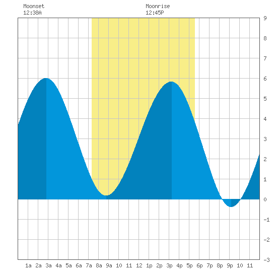 Chester tide chart for Friday, December 30, 2022