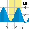 Chester tide chart for Friday, December 30, 2022