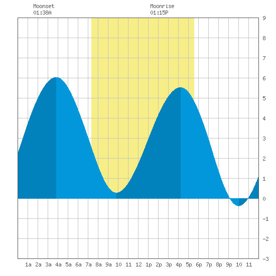 Chester tide chart for Saturday, December 31, 2022