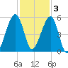 Chester tide chart for Saturday, December 3, 2022