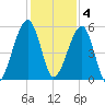 Chester tide chart for Sunday, December 4, 2022