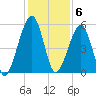 Chester tide chart for Tuesday, December 6, 2022