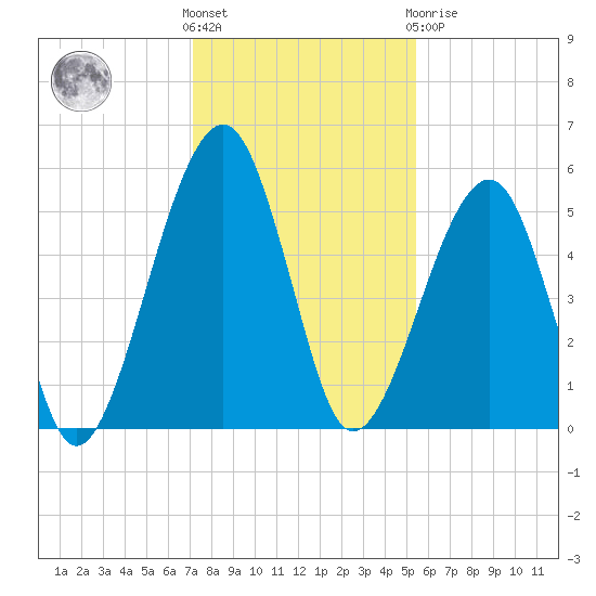 Chester tide chart for Wednesday, December 7, 2022