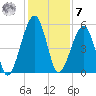 Chester tide chart for Wednesday, December 7, 2022