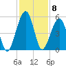 Chester tide chart for Thursday, December 8, 2022
