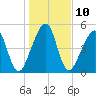 Chester tide chart for Tuesday, January 10, 2023