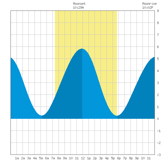 Chester tide chart for Wednesday, January 11, 2023