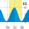 Chester tide chart for Wednesday, January 11, 2023