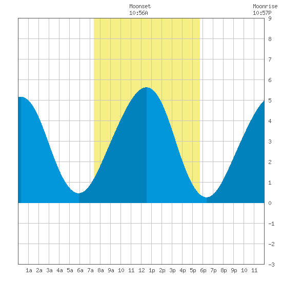 Chester tide chart for Thursday, January 12, 2023