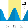 Chester tide chart for Thursday, January 12, 2023