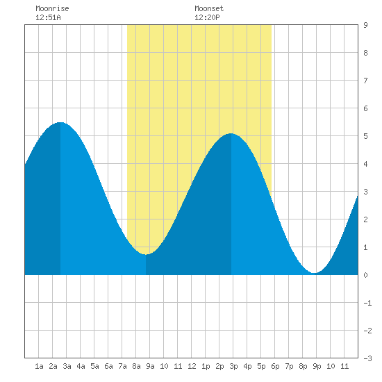 Chester tide chart for Sunday, January 15, 2023