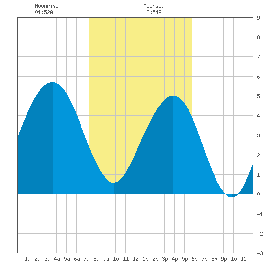 Chester tide chart for Monday, January 16, 2023