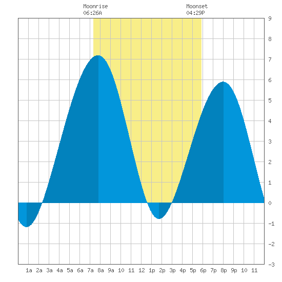 Chester tide chart for Friday, January 20, 2023