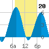 Chester tide chart for Friday, January 20, 2023