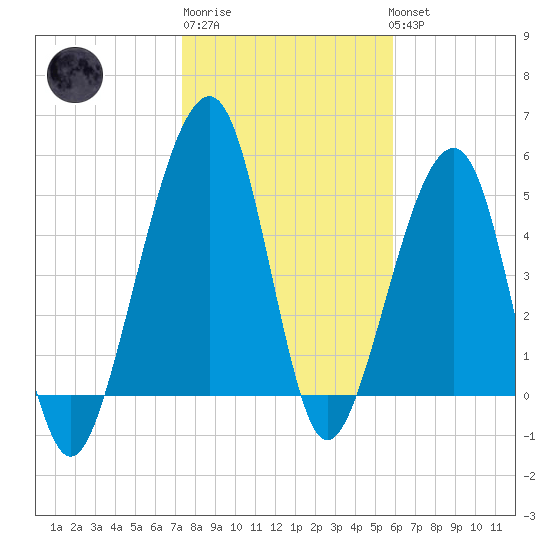 Chester tide chart for Saturday, January 21, 2023
