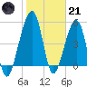 Chester tide chart for Saturday, January 21, 2023