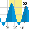 Chester tide chart for Sunday, January 22, 2023