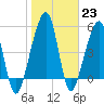 Chester tide chart for Monday, January 23, 2023