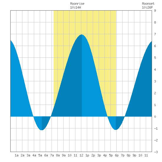 Chester tide chart for Wednesday, January 25, 2023