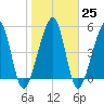 Chester tide chart for Wednesday, January 25, 2023