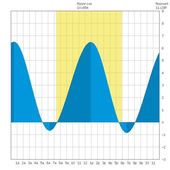 Chester tide chart for Thursday, January 26, 2023