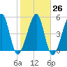 Chester tide chart for Thursday, January 26, 2023