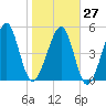 Chester tide chart for Friday, January 27, 2023