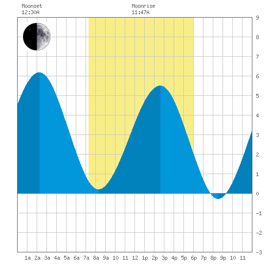 Chester tide chart for Saturday, January 28, 2023