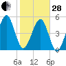 Chester tide chart for Saturday, January 28, 2023