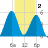 Chester tide chart for Monday, January 2, 2023