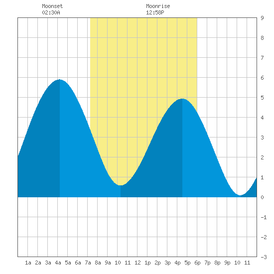 Chester tide chart for Monday, January 30, 2023