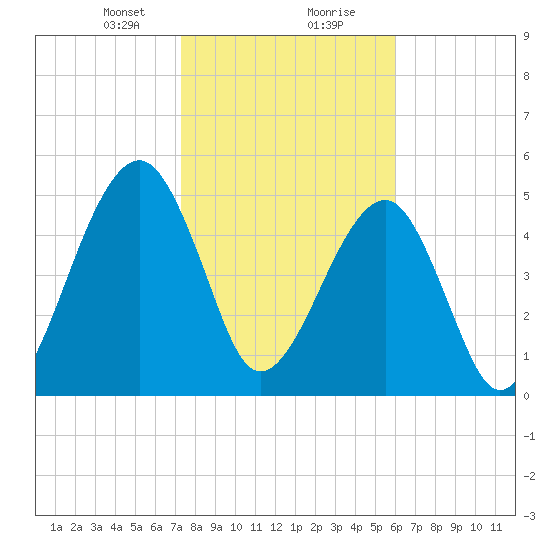 Chester tide chart for Tuesday, January 31, 2023