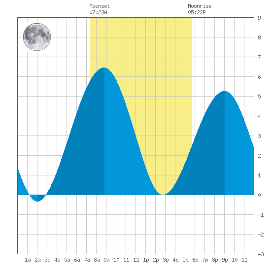 Chester tide chart for Friday, January 6, 2023