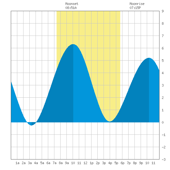 Chester tide chart for Sunday, January 8, 2023