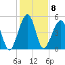 Chester tide chart for Sunday, January 8, 2023