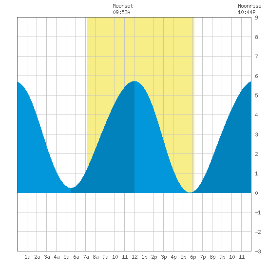 Chester tide chart for Friday, February 10, 2023