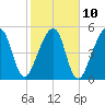 Chester tide chart for Friday, February 10, 2023