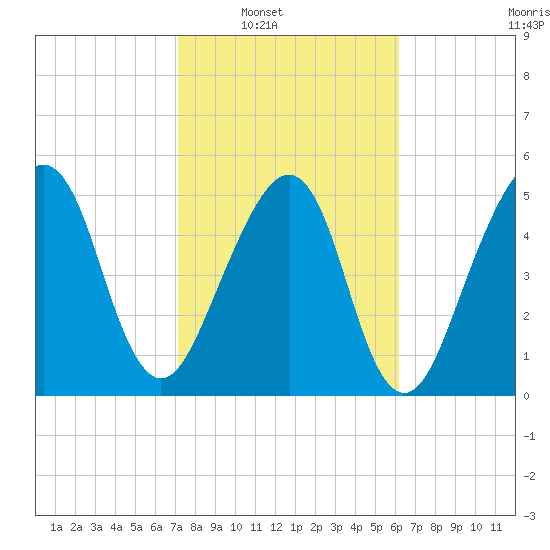 Chester tide chart for Saturday, February 11, 2023